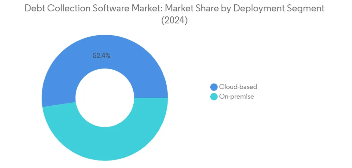 Market Analysis of Debt Collection Software Market: Chart for By Deployment